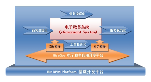 Biz eGov 电子政务开发平台-开发平台-软件产品网